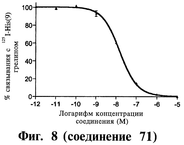 Способ лечения или профилактики физиологических и/или патофизиологических состояний, опосредуемых рецепторами, стимулирующими секрецию гормона роста, триазолы и фармацевтическая композиция на их основе (патент 2415134)