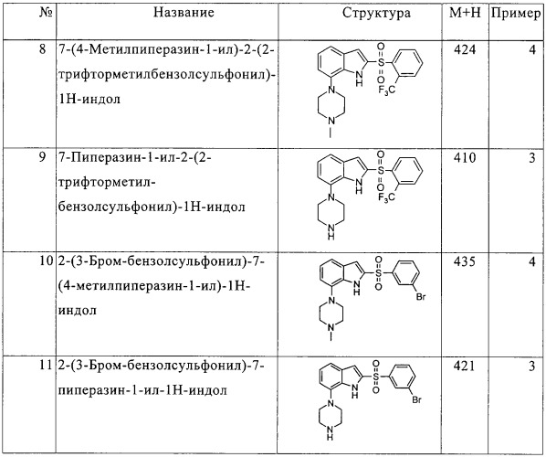 2,7-замещенные индолы и фармацевтическая композиция, проявляющая антагонистическую активность по отношению к 5-гт6 рецептору (патент 2327685)