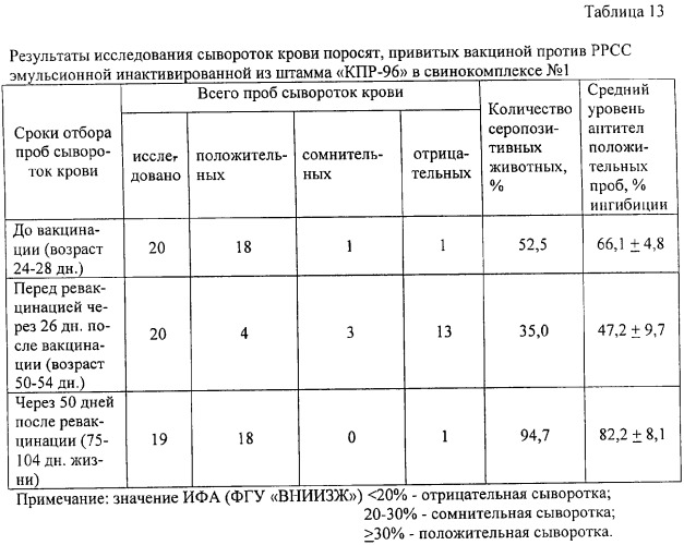 Вакцина против репродуктивно-респираторного синдрома свиней эмульсионная инактивированная (патент 2316346)