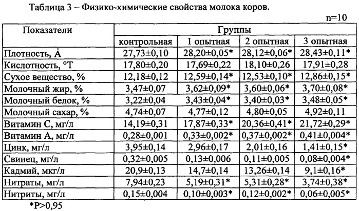 Способ повышения качества молока и молочных продуктов (патент 2533428)