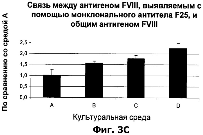 Улучшение титра полипептида фактора viii в клеточных культурах (патент 2477318)