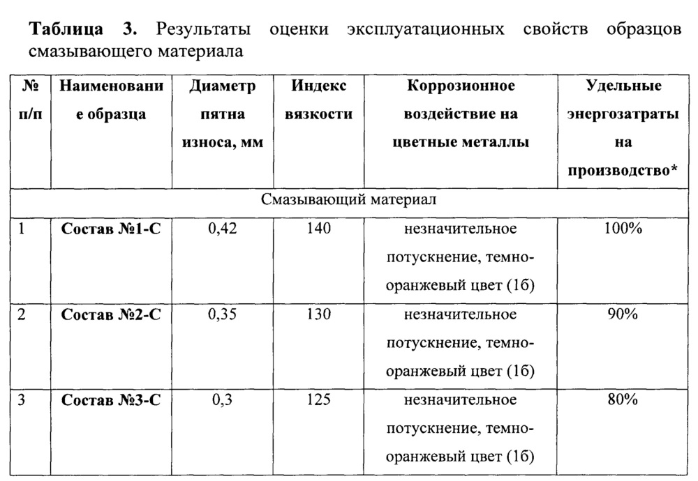 Способ получения смазывающего материала (патент 2642446)