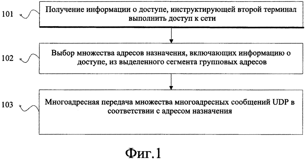 Способ и устройство для доступа к сети (патент 2640748)