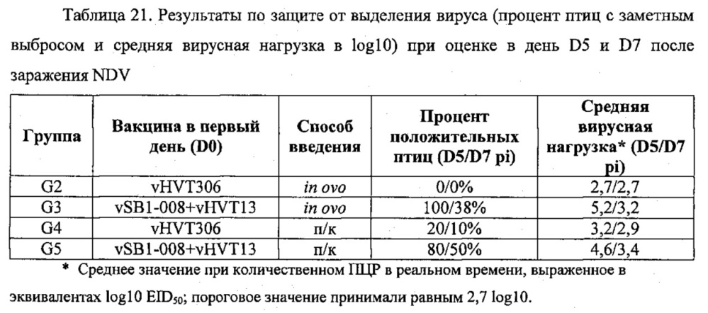 Рекомбинантные векторы hvt, экспрессирующие антигены патогенов птиц и их применение (патент 2620936)