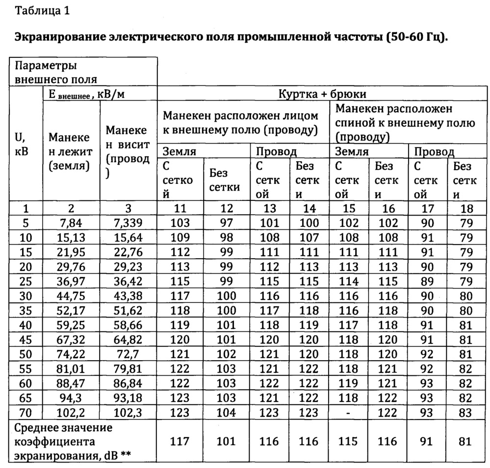 Защитная экранирующая термостойкая ткань (патент 2654445)