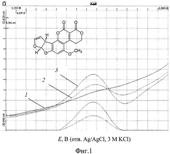 Способ количественного определения афлатоксина в1 методом дифференциальной вольтамперометрии (патент 2534732)