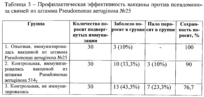 Штамм бактерий pseudomonas aeruginosa для изготовления вакцины против псевдомоноза свиней (патент 2553554)