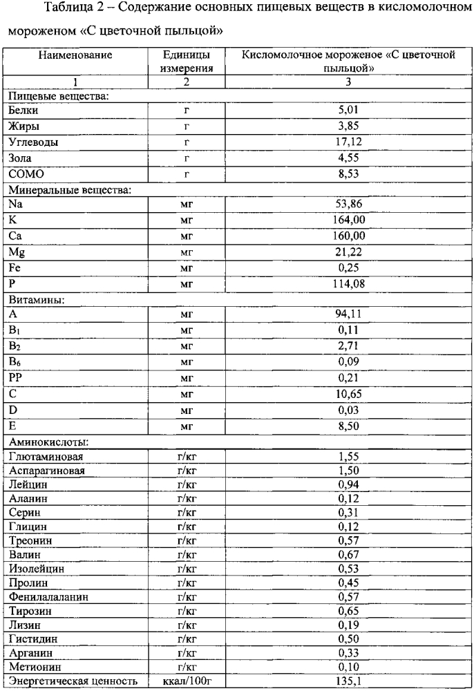 Способ производства мороженого функционального назначения (патент 2598636)