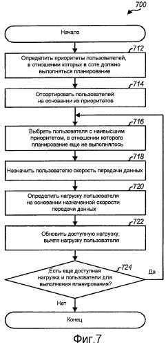 Планирование на основе превышения над тепловым шумом в системе беспроводной связи (патент 2439842)