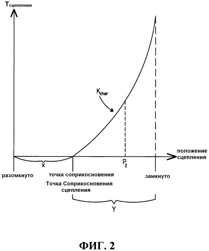 Способ и система размыкания сцепления (патент 2495289)