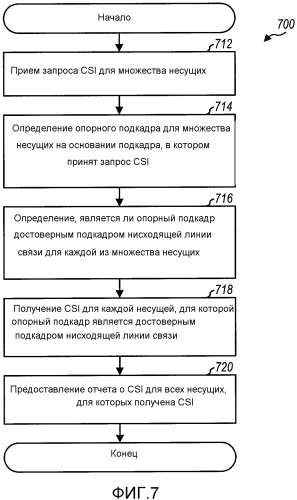 Обратная передача информации о состоянии канала для агрегации несущих с гибкими конфигурациями несущей (патент 2563887)