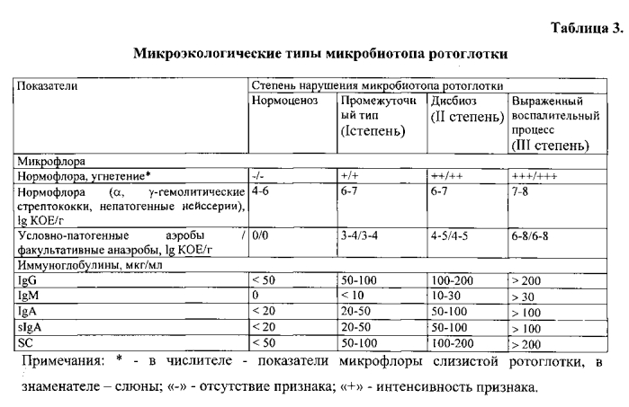 Способ оценки состояния мукозального иммунитета слизистых открытых полостей различной локализации при прогнозировании течения инфекционно-воспалительных процессов и способ коррекции инфекционно-воспалительных процессов (патент 2556958)