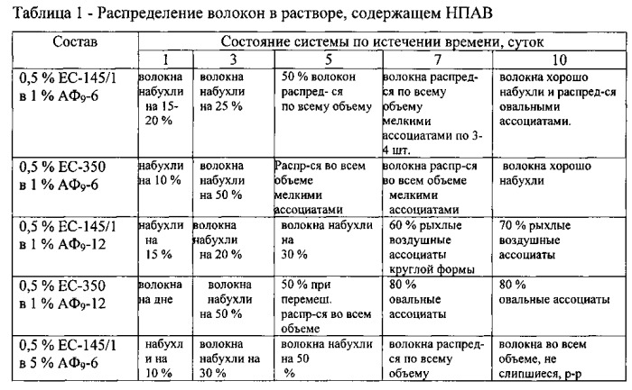 Способ разработки неоднородного нефтяного пласта (патент 2541973)