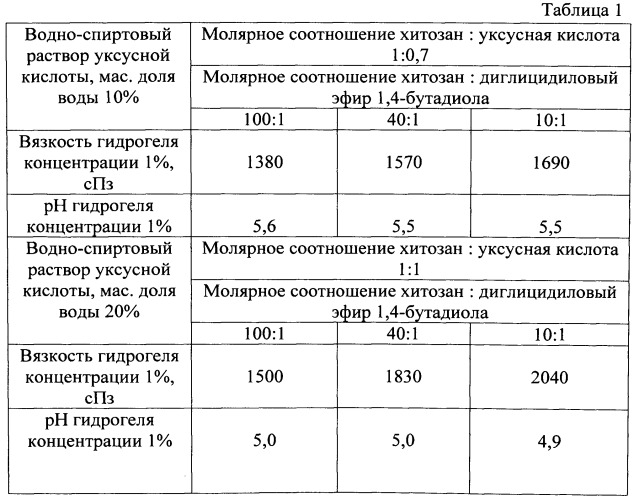 Способ получения гидрогелеобразователя на основе хитозана (патент 2559429)