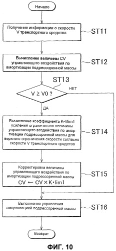 Система управления амортизацией подрессоренной массы транспортного средства (патент 2493987)