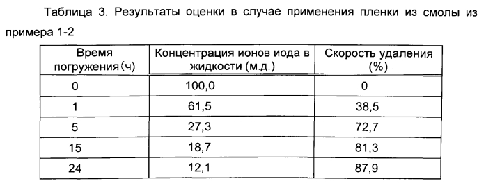 Способ удаления радиоактивного иода и гидрофильная смола для удаления радиоактивного иода (патент 2572813)