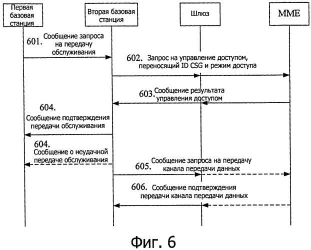 Способ, устройство и система для передачи управления доступом пользователя между базовыми станциями (патент 2524175)