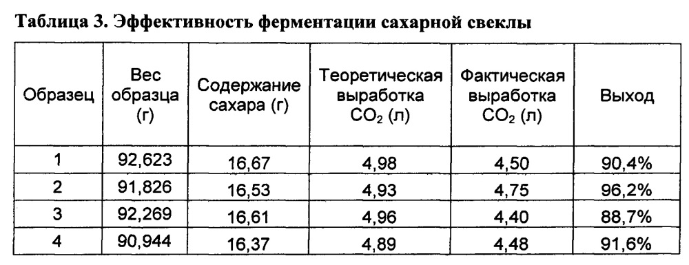 Способы ферментации богатых углеводами сельскохозяйственных культур (патент 2642296)