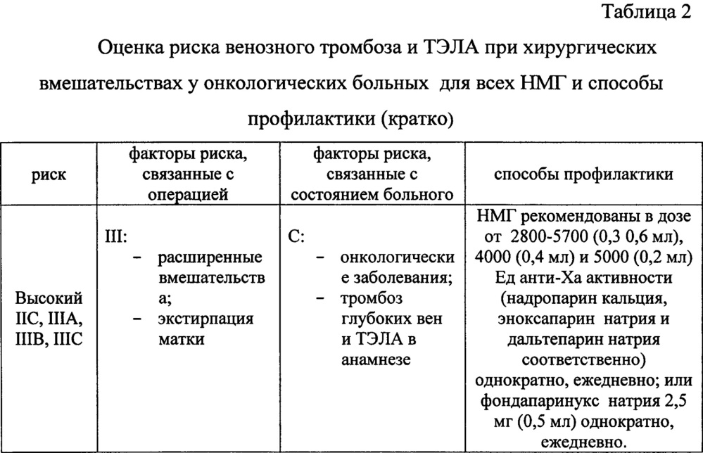 Способ профилактики венозной тромбоэмболии у больных раком шейки матки (патент 2641058)