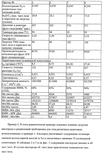 Способ полимеризации и регулирование характеристик полимерной композиции (патент 2331653)