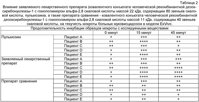 Лекарственный препарат и способ улучшения реологических свойств мокроты и ингаляционное применение такого препарата (патент 2522846)