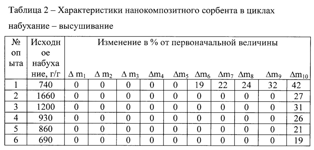 Состав нанокомпозитного сорбента для засушливых почв (патент 2623769)