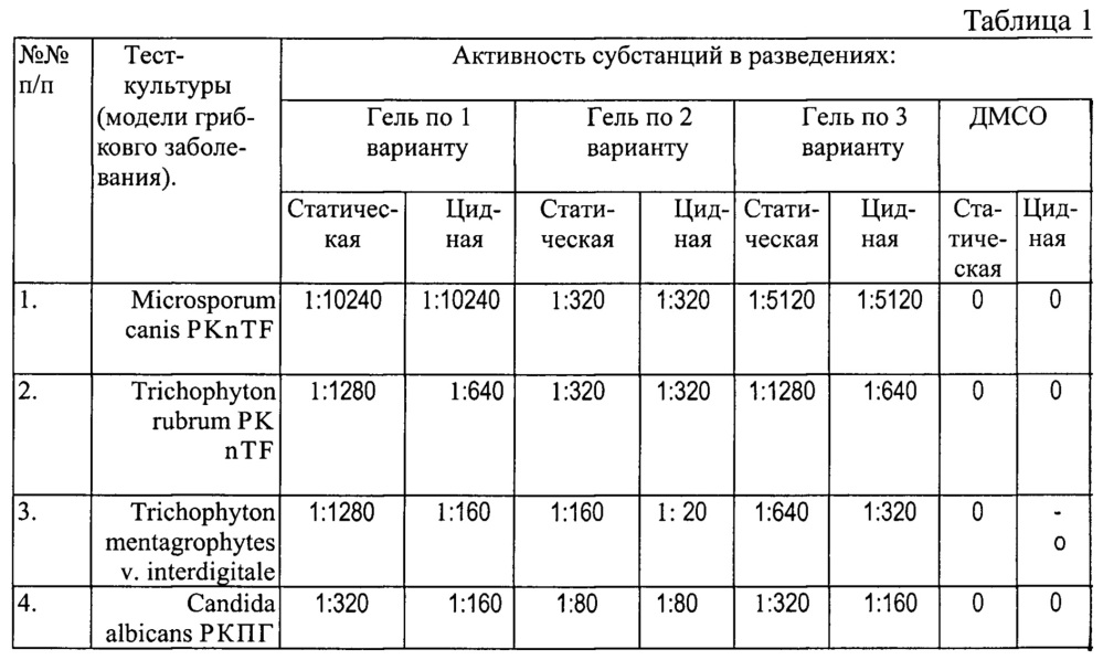 Гель противогрибкового действия (варианты) (патент 2638798)