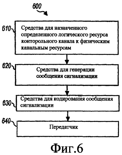 Распределение ресурса для мультиплексного канала сигнализации (патент 2406227)