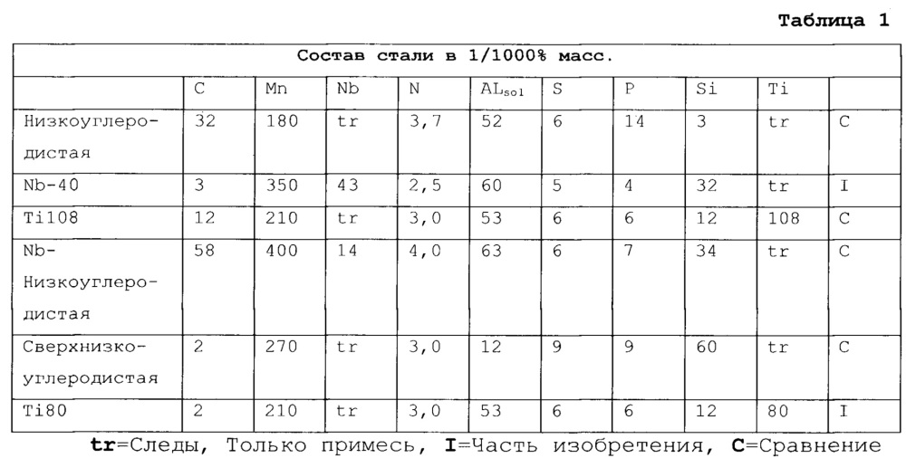 Способ изготовления восстановительно отожженной покрытой стальной основы для упаковочных применений и полученный упаковочный стальной продукт (патент 2631217)