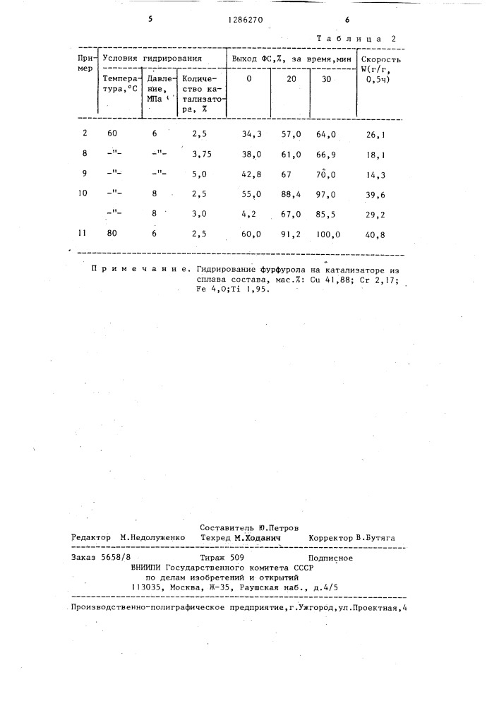 Катализатор для гидрирования фурфурола (патент 1286270)