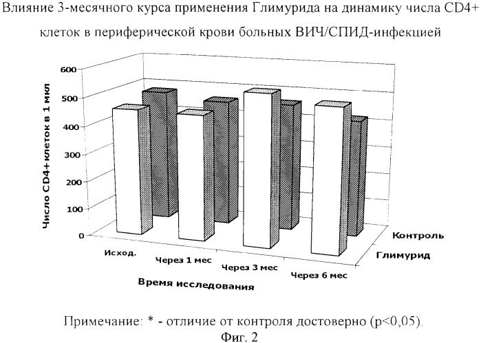 Средство для лечения вич-инфекции (патент 2379049)