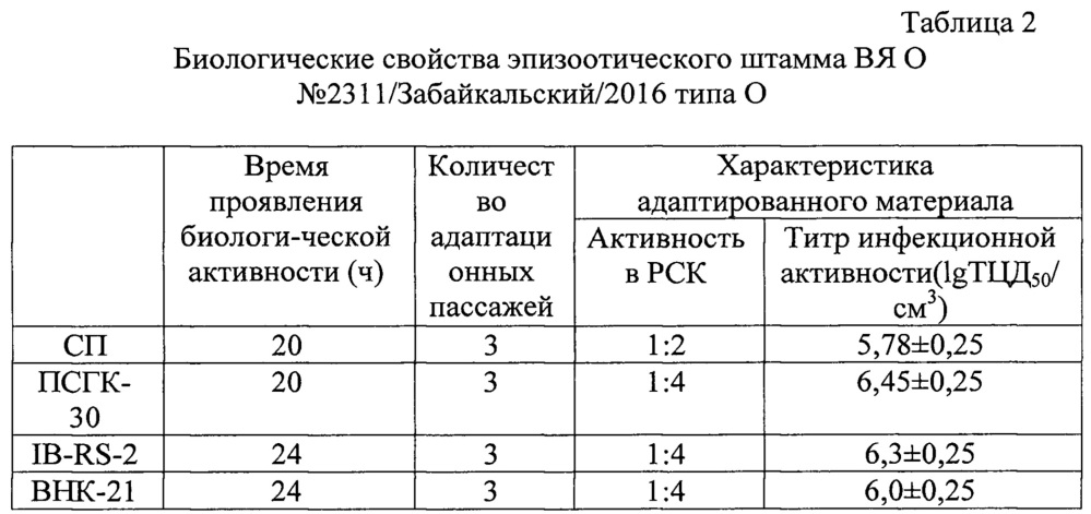 Штамм о n 2311/забайкальский/2016 вируса ящура aphtae epizooticae типа о для изготовления биопрепаратов для диагностики и специфической профилактики ящура типа о (патент 2658608)