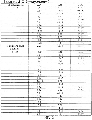 Способ прогнозирования развития злокачественных солидных опухолей у детей и подростков (патент 2508552)