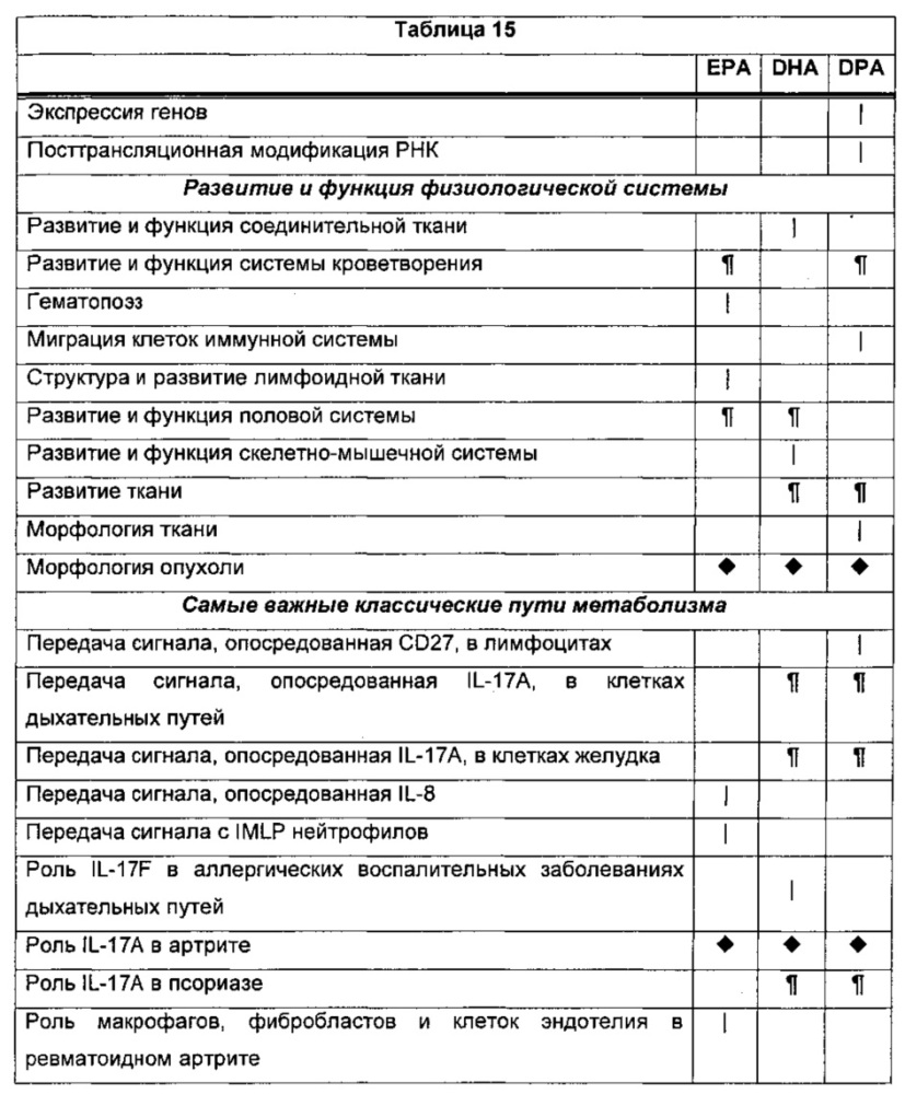 Композиции омега-3 полиненасыщенных жирных кислот в форме свободной кислоты, обогащенные dpa (патент 2664429)