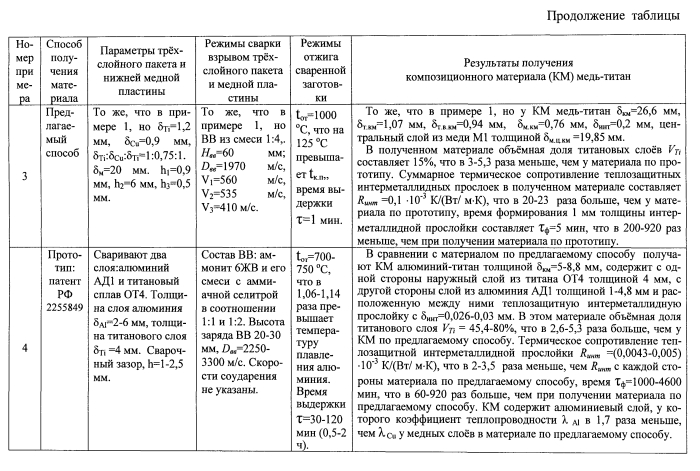 Способ получения композиционного материала медь-титан (патент 2560897)