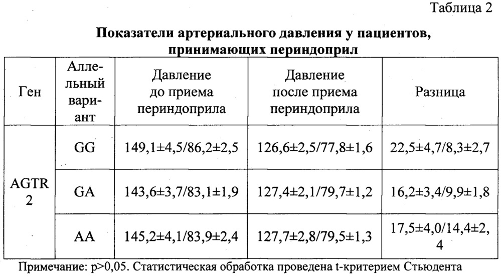 Способ выбора дозировки периндоприла у пациентов с ишемической болезнью сердца на фоне артериальной гипертензии (патент 2642284)