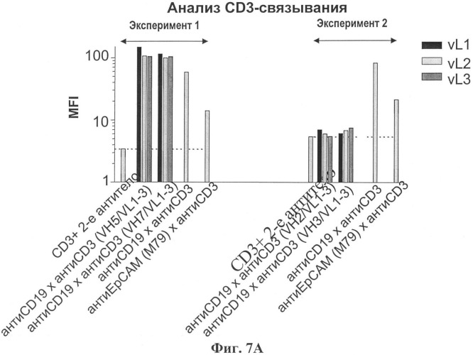 Полиспецифические деиммунизирующие cd3-связующие (патент 2401843)