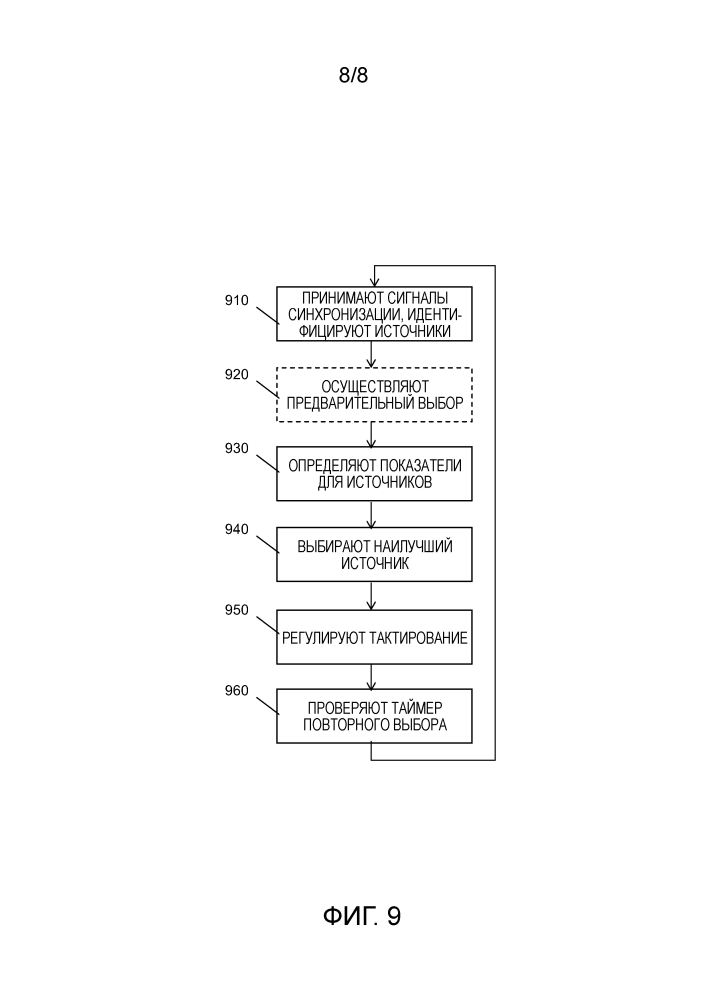 Выбор источника синхронизации устройство-устройство (патент 2648278)