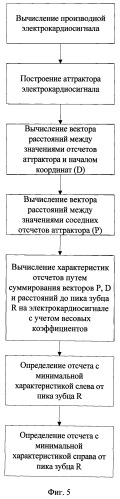 Способ выделения qrs-комплекса электрокардиосигнала (патент 2410023)