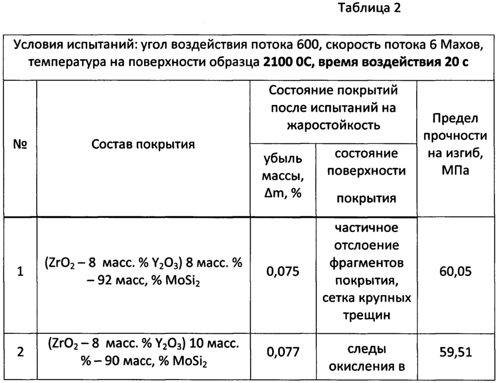 Двухслойное жаростойкое покрытие на изделиях из углерод-углеродных композиционных материалов (патент 2662520)