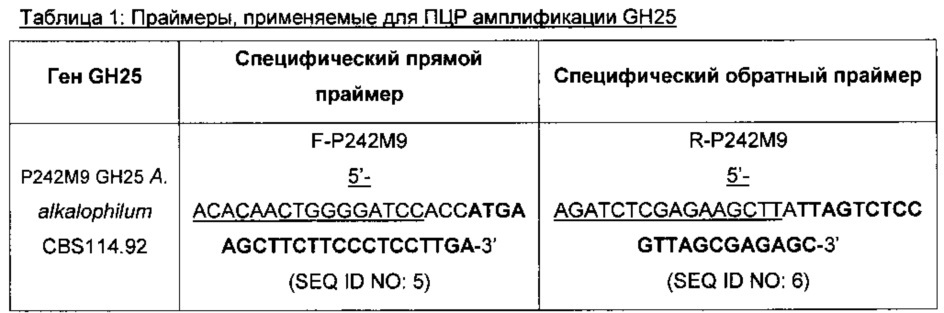 Полипептиды с лизоцимной активностью и полинуклеотиды, кодирующие их (патент 2619051)