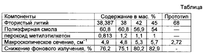 Защитный материал от нейтронного излучения и сцинтилляционный детектор гамма-излучения (патент 2591207)