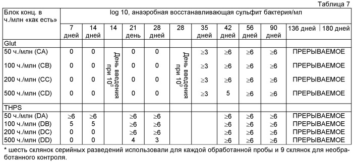 Инжекционная композиция для скважин на основе биоцида и способы обработки скважин (патент 2494135)