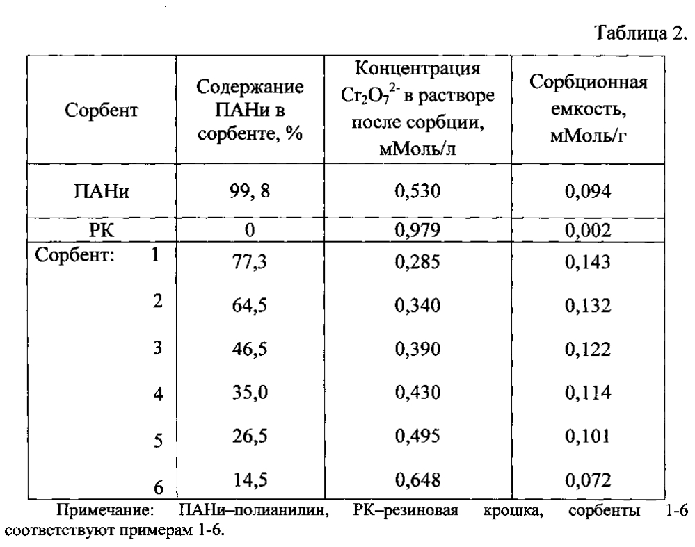 Способ получения сорбента бихромат-иона (патент 2596256)