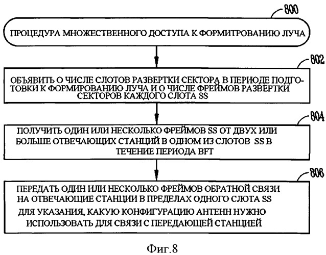 Станция связи в диапазоне миллиметровых волн (варианты) и способ множественного доступа к формированию луча в сети связи (патент 2496231)