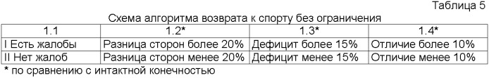 Способ реабилитации опорно-двигательного аппарата (патент 2401056)