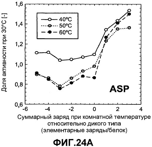 Способы улучшения множественных свойств белка (патент 2553550)