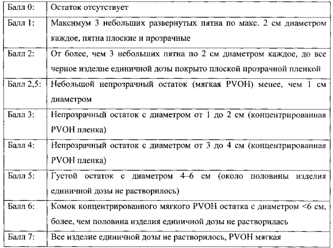 Стабильные водорастворимые изделия единичной дозы (патент 2572039)