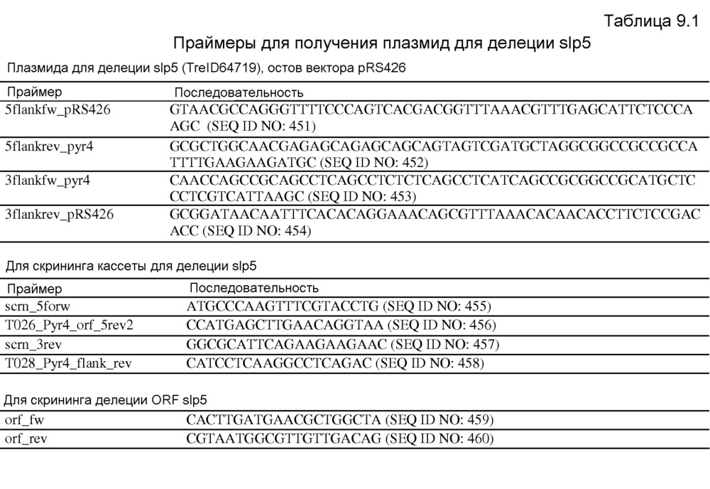 Клетка нитчатых грибов с дефицитом протеаз и способы ее применения (патент 2645252)