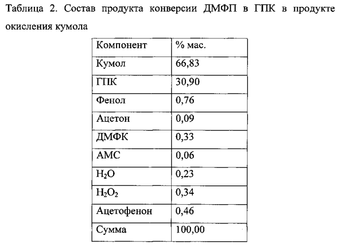 Способ получения фенола и ацетона (патент 2565764)